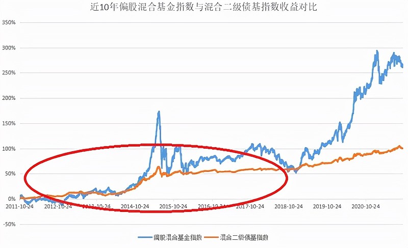 这几类基金今年业绩竟然表现不错