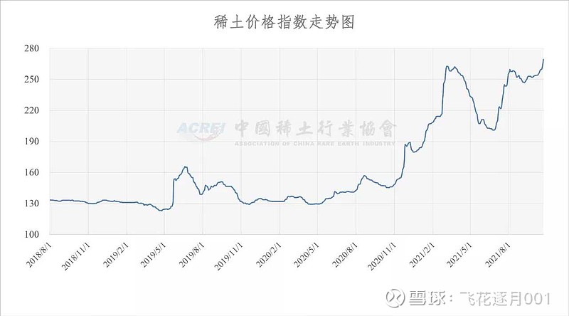 10月23日稀土行情周报轻稀土市场需求逐步增加产品价格火热上涨