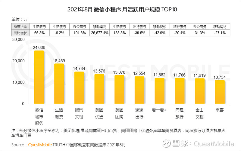 2021微信小程序秋季报告:月活用户规模超过千万的小程序数量已经达到
