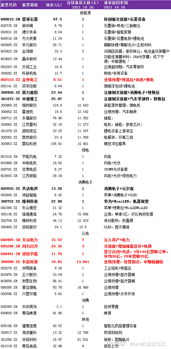 俯卧撑行情,涨了就卖 股票代码 股票简称 现价(元) &