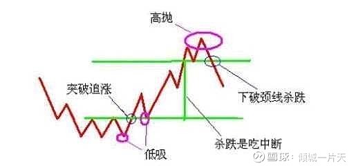 股票入门基础知识高抛低吸是投资者获利的有效手段之一股票高抛低吸的