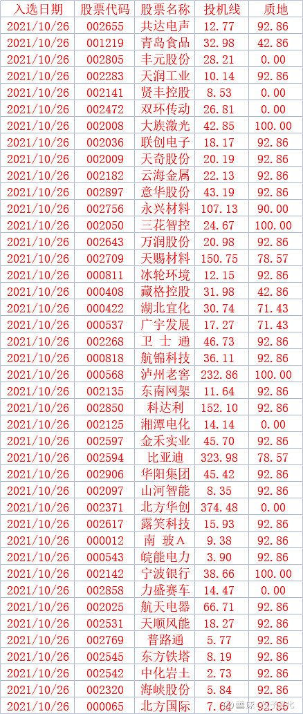 2021-10-27-深证主板-a 入选日期 股票代码 股票名称