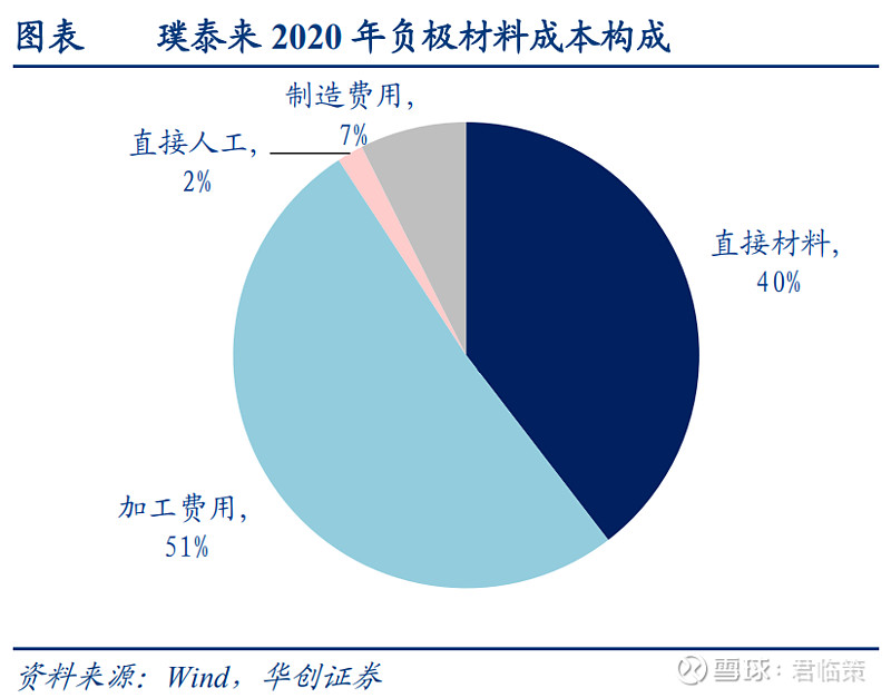 负极石墨化