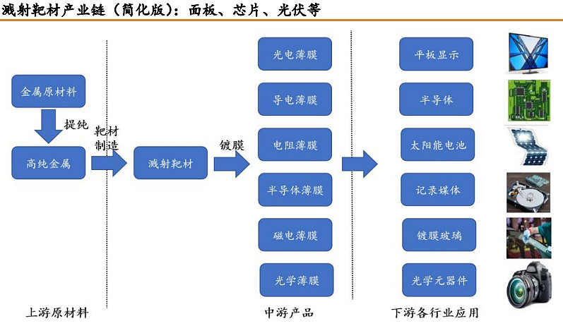 新材料系列国产化提速靶材进入中国时间产业链深度解析附股