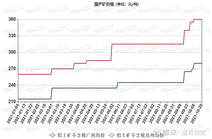 铝矾土中国铝矾土市场近况2021年910月