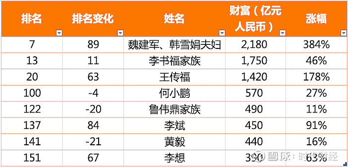 造车新势力"蔚小理"的掌门人也跻身中国汽车人前十,其中排名仅次于