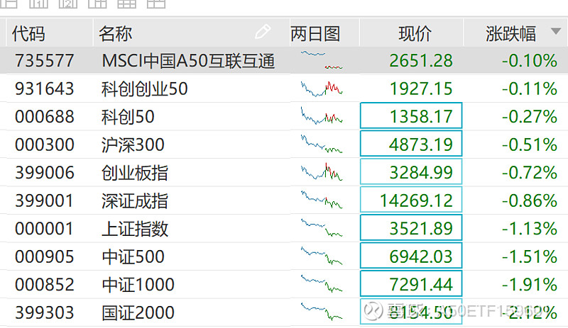 截止最新两市超3300只个股下跌,a50指数小幅下跌0.