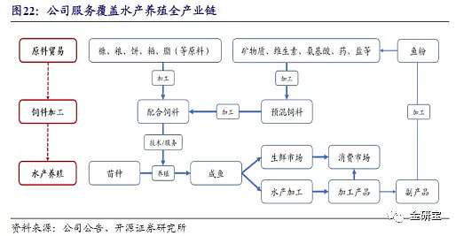 水产养殖产业包括优质种苗,高效饲料,生鲜加工,科学动保,终端销售