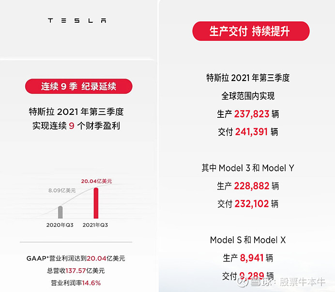 特斯拉q3财报成绩斐然,股价持续创新高 当前全球新能源车企业呈现百花