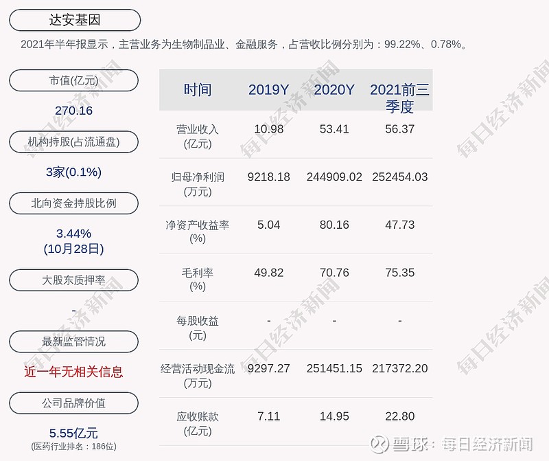 达安基因拟出售广州安必平医药科技股份有限公司股票不超过约349万股