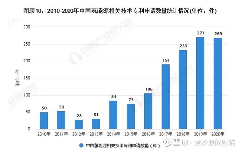 中国氢能源行业市场现状竞争格局及发展前景