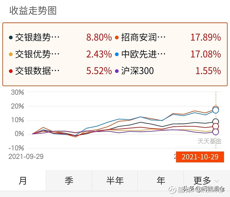 股票基金十一月持仓分享