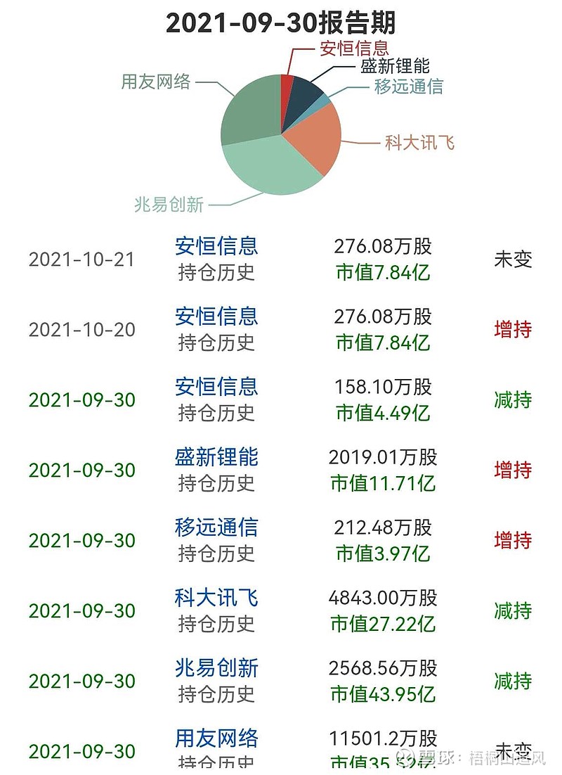 牛散葛卫东最新持股