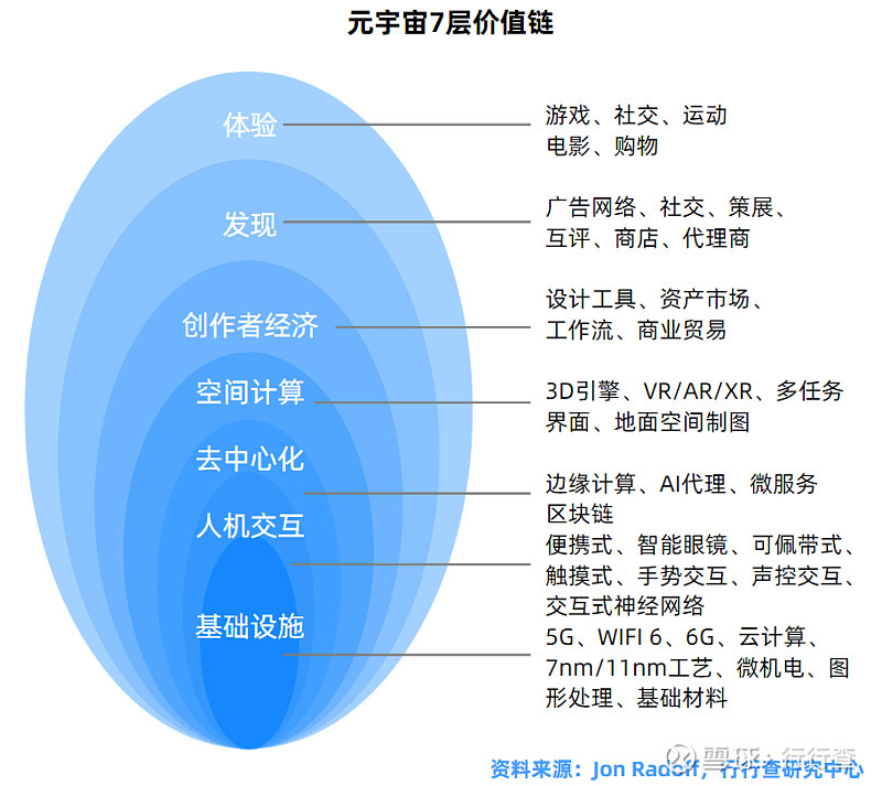 元宇宙产业链分成上游基础设施,包括软硬件设备技术和网络基础设施