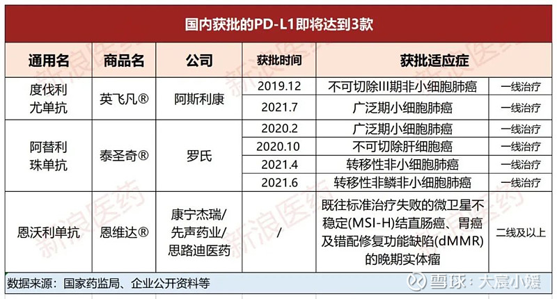 $康宁杰瑞制药-b(09966)$ 国内11款pd-(l)1及其适应症 如果恩沃利单抗