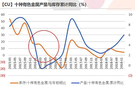 铜五年一轮回历数过去三次铜价大涨的驱动因素