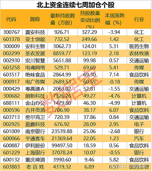 顶丰证券3958com股票t0开户北上资金重点加仓股来了