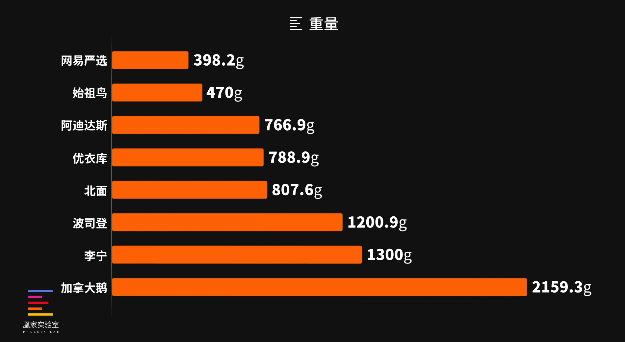 零下15℃冷库测试加拿大鹅/北面/波司登八款羽绒服谁是御寒之王？ 羽绒服