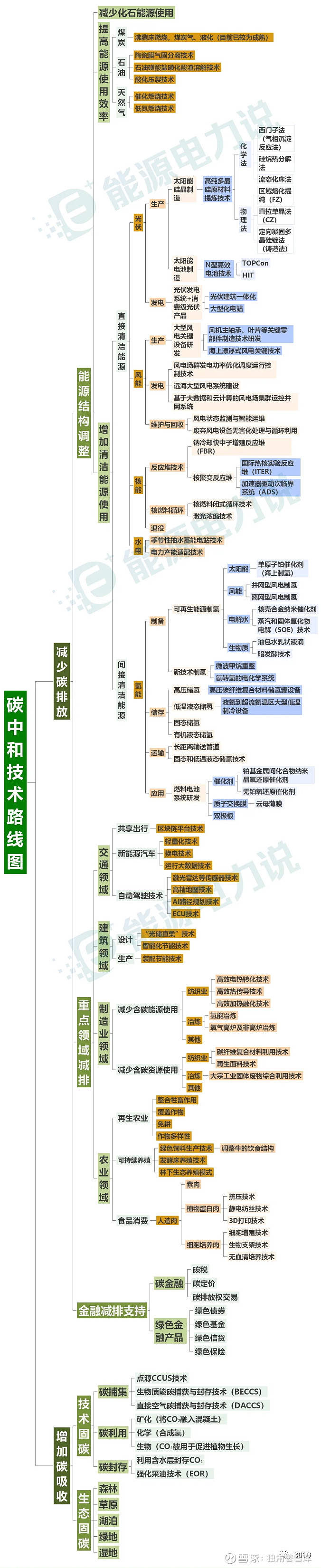 重磅干货碳中和技术路线图