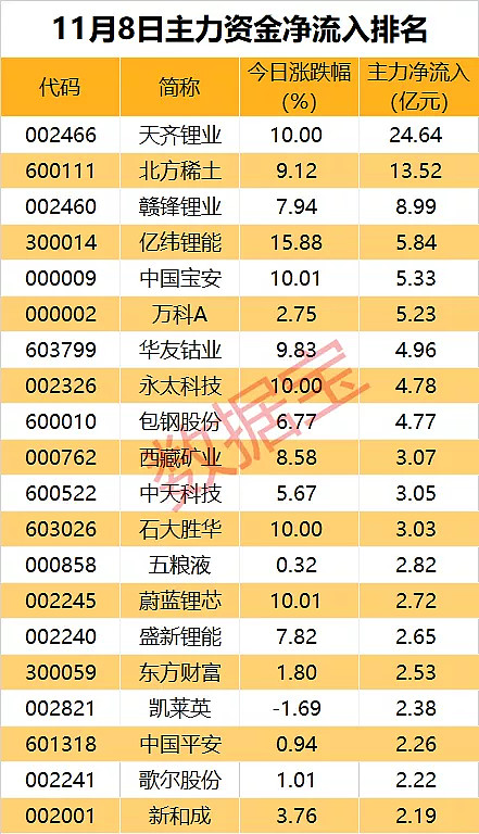 主力资金40亿元大手笔加仓三大锂王尾盘净流入超亿元仅2股