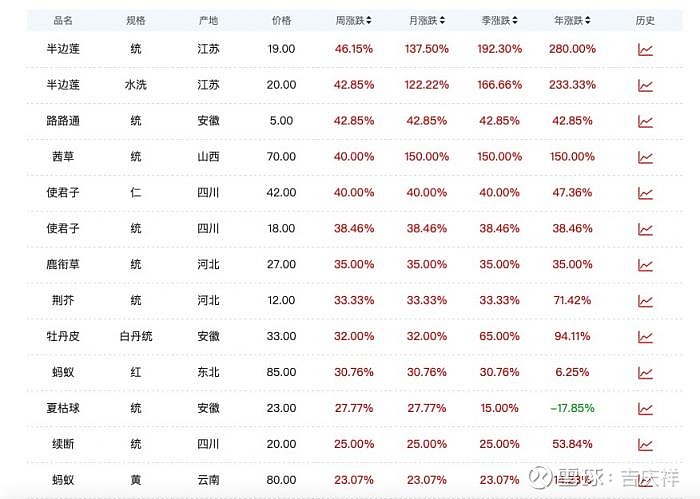 中药材价格普涨仍在继续北方涝灾成一大诱因