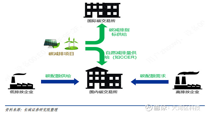 那碳资产管理有哪些工作呢?
