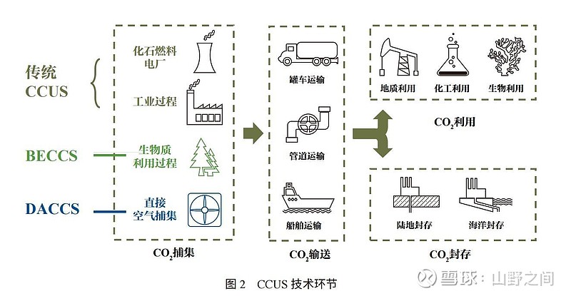 短线,央行碳减排支持工具中碳减排技术领域主要包括碳捕集,封存与利用