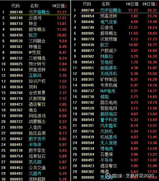 股票复盘20211109 指数复盘 板块趋势: 日线趋势指标 -50日均线占比