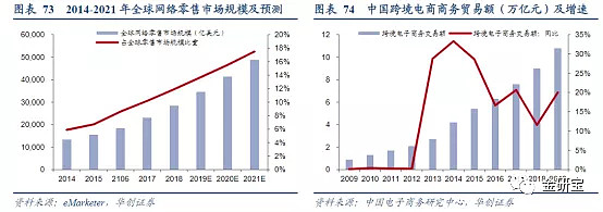 跨境电商行业投资逻辑 行业概述 跨境电子商务是指分