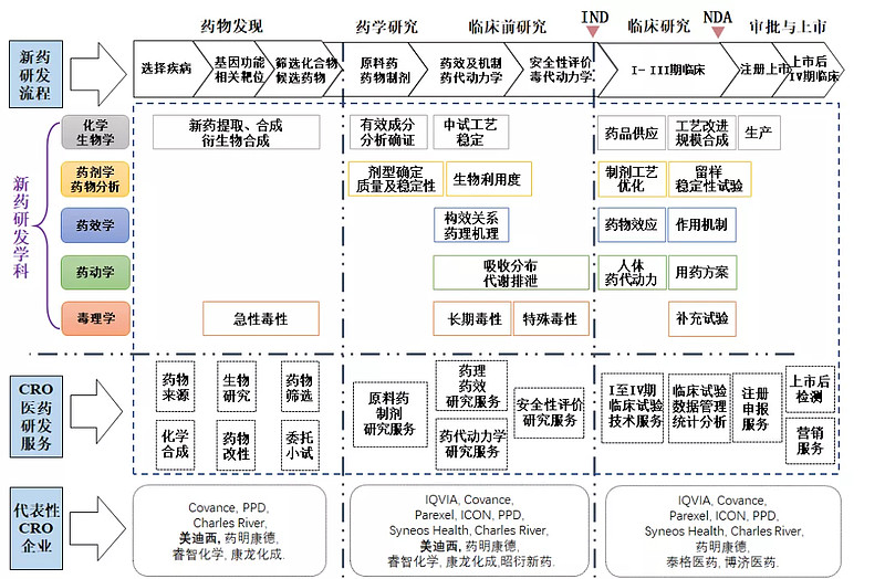 深度报告:解析医药cro产业链及行业趋势