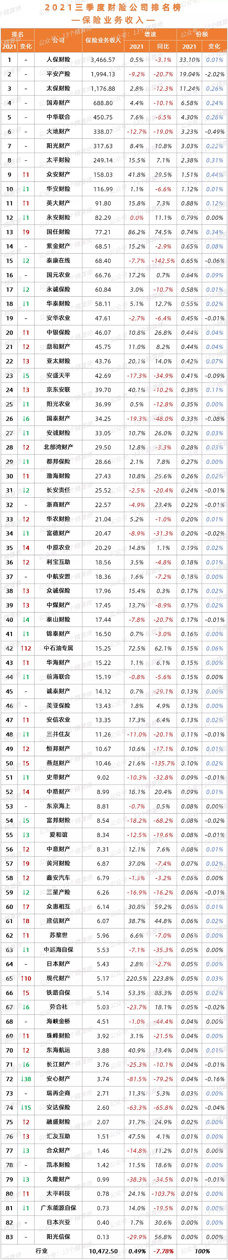 2021年三季度铁路调图,8月铁路调图最新消息 2021三季度财险公司保险业务收入排名榜健康险增速断崖式下滑