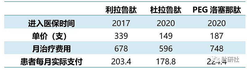 glp1礼来诺和双雄争霸