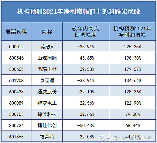 不过,光伏龙头隆基股份受组件被扣押等消息影响,股价表现仍不理想.