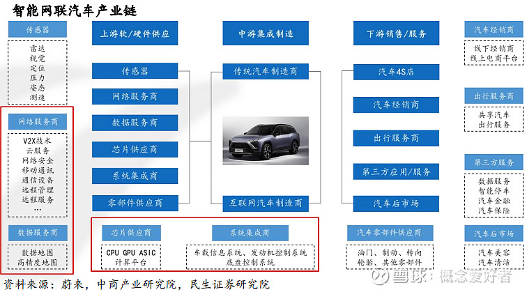 智能网联汽车发展使得汽车产业链产生变革性突破,新势力厂商注入发展