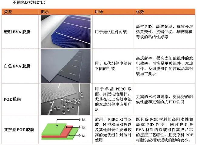 随着光伏组件厂商对发电效率要求提升,高品质胶膜(以白色增效eva胶膜