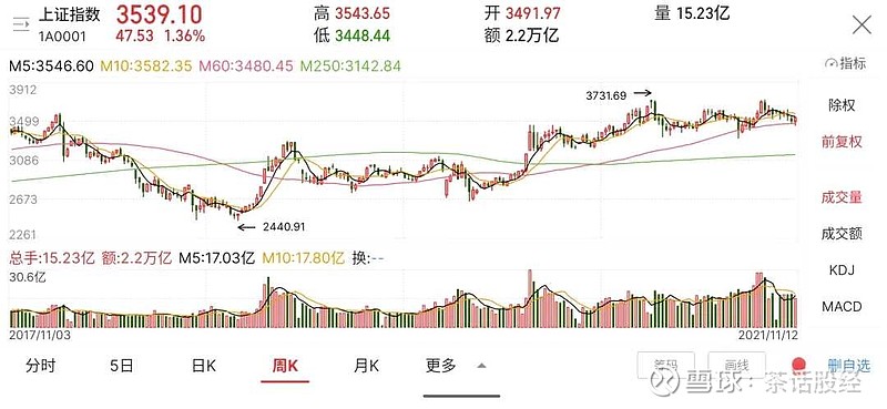 从指数走势看,这几年很明显也是慢牛行情.