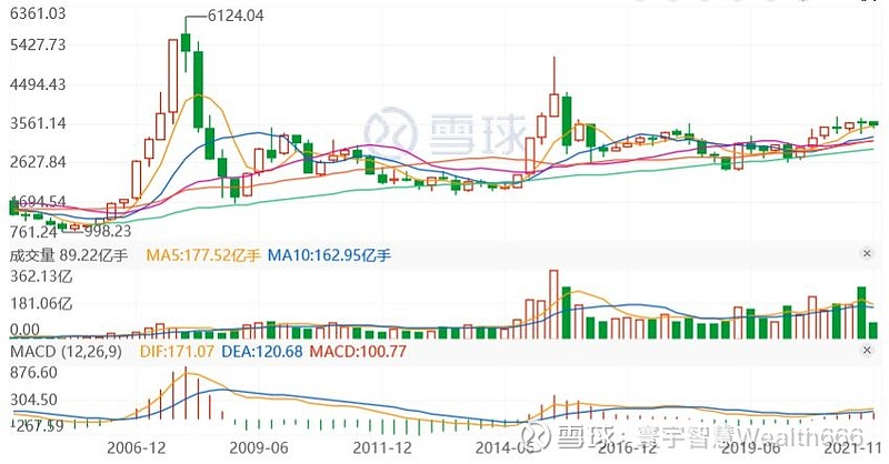 五年年化收益25% ,我在股市的进阶之路 数量庞大的,在