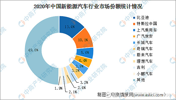 2022年新能源汽车市场前景预测分析