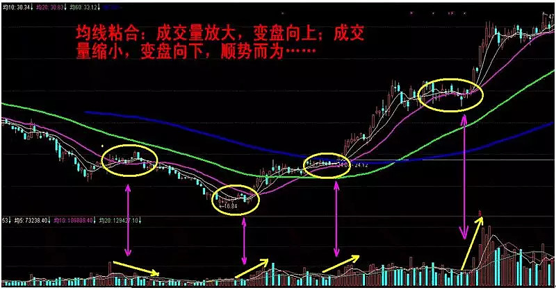 炒股十五年总结出的均线买卖六大实战技巧你看了必有收获值得收藏