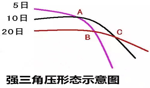 四,葛氏均线战法