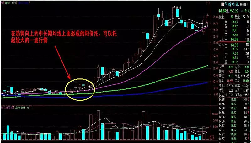 炒股十五年总结出的均线买卖六大实战技巧你看了必有收获值得收藏