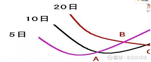 四,葛氏均线战法