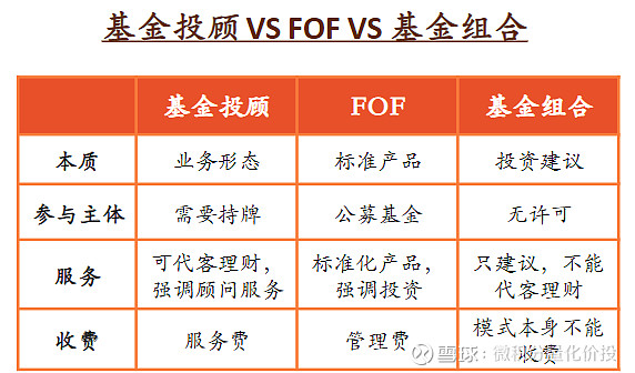 基金组合受限了我该选基金投顾还是fof