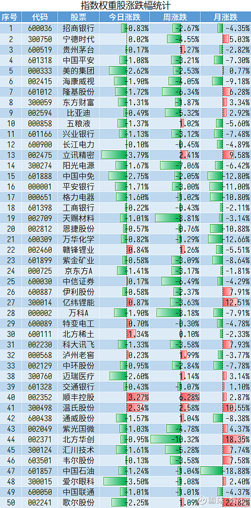 指数权重股涨跌统计