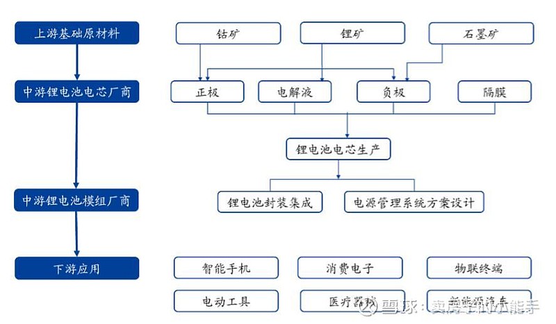 锂电池产业链全景图