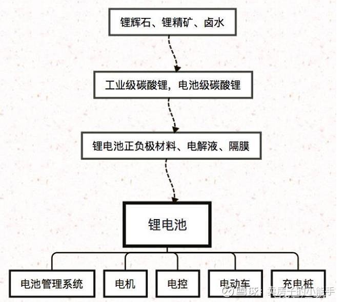 锂电池产业链全景图