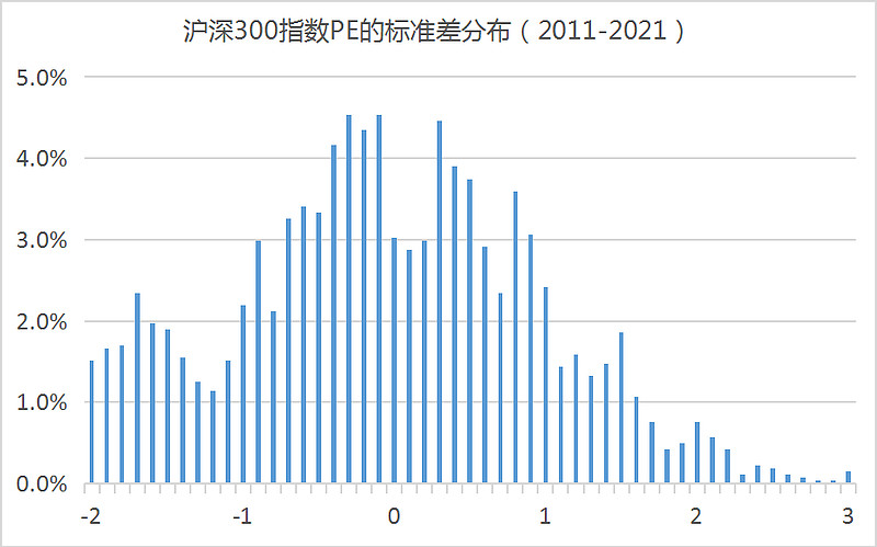 这个图的基础数据是 沪深300 指数自2011年