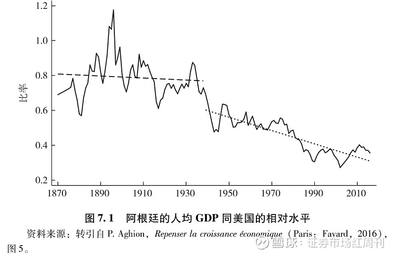1890年,阿根廷的人均gdp接近美国的40%,成为中等收入国家.