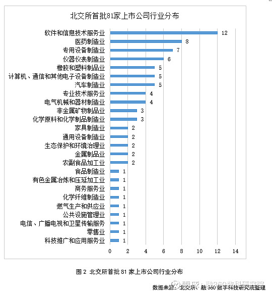 北交所开市首周累计成交额达21249亿元信息技术及制造业领域上市公司