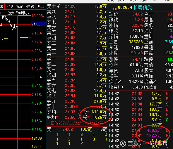 仔细复盘了一下长鹰信质的盘口信心满满